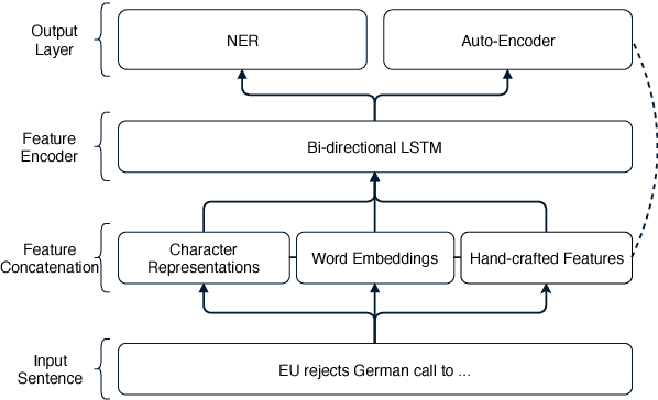 Figure 1 for Evaluating the Utility of Hand-crafted Features in Sequence Labelling