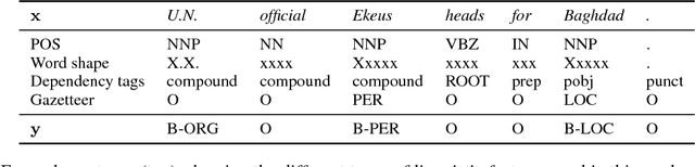 Figure 2 for Evaluating the Utility of Hand-crafted Features in Sequence Labelling