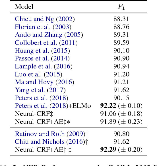 Figure 3 for Evaluating the Utility of Hand-crafted Features in Sequence Labelling