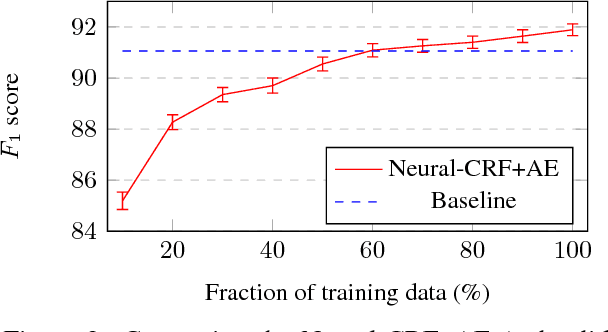 Figure 4 for Evaluating the Utility of Hand-crafted Features in Sequence Labelling