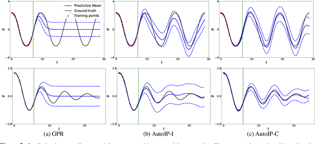 Figure 3 for AutoIP: A United Framework to Integrate Physics into Gaussian Processes