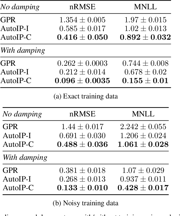 Figure 2 for AutoIP: A United Framework to Integrate Physics into Gaussian Processes