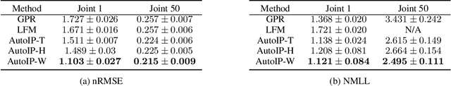 Figure 4 for AutoIP: A United Framework to Integrate Physics into Gaussian Processes