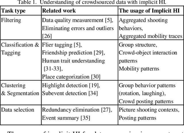 Figure 2 for From Crowdsourcing to Crowdmining: Using Implicit Human Intelligence for Better Understanding of Crowdsourced Data