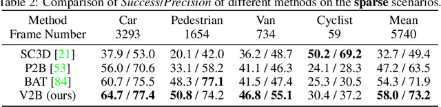 Figure 4 for 3D Siamese Voxel-to-BEV Tracker for Sparse Point Clouds