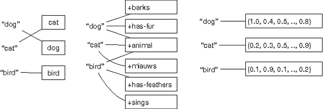 Figure 1 for Referential Uncertainty and Word Learning in High-dimensional, Continuous Meaning Spaces
