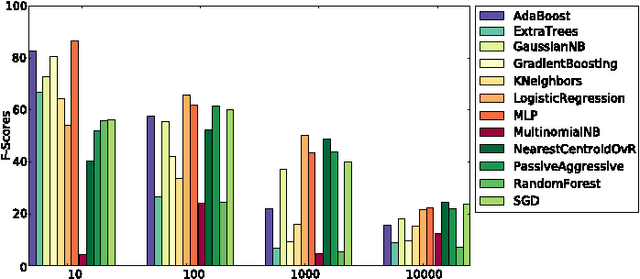 Figure 3 for Referential Uncertainty and Word Learning in High-dimensional, Continuous Meaning Spaces