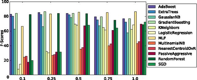 Figure 4 for Referential Uncertainty and Word Learning in High-dimensional, Continuous Meaning Spaces