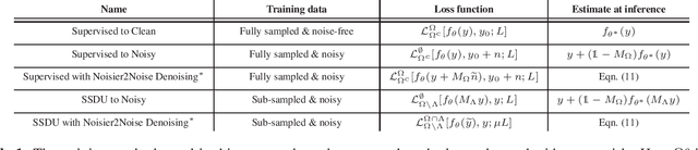 Figure 1 for Simultaneous self-supervised reconstruction and denoising of sub-sampled MRI data with Noisier2Noise