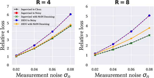 Figure 4 for Simultaneous self-supervised reconstruction and denoising of sub-sampled MRI data with Noisier2Noise