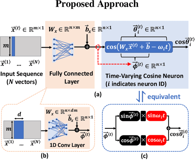 Figure 1 for Oscillatory Fourier Neural Network: A Compact and Efficient Architecture for Sequential Processing