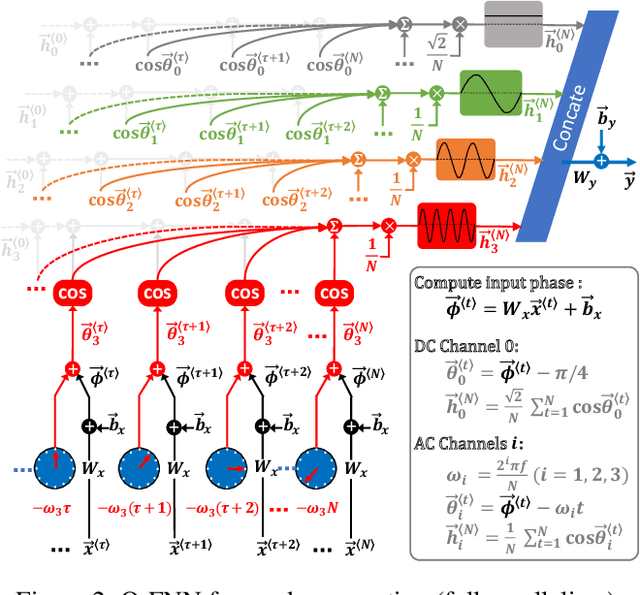 Figure 3 for Oscillatory Fourier Neural Network: A Compact and Efficient Architecture for Sequential Processing