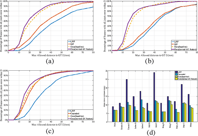 Figure 3 for Direction matters: hand pose estimation from local surface normals