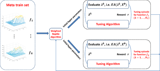 Figure 2 for On Hyper-parameter Tuning for Stochastic Optimization Algorithms