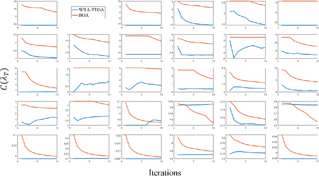 Figure 4 for On Hyper-parameter Tuning for Stochastic Optimization Algorithms