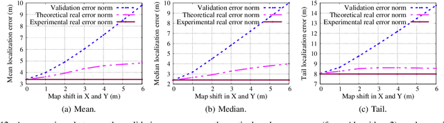 Figure 4 for The Effect of Ground Truth Accuracy on the Evaluation of Localization Systems