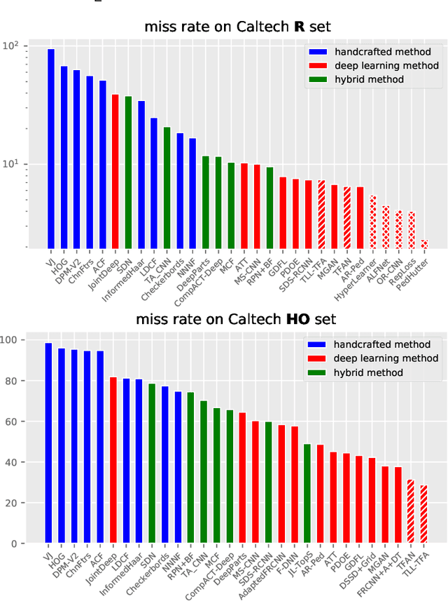 Figure 3 for From Handcrafted to Deep Features for Pedestrian Detection: A Survey