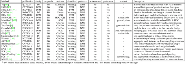 Figure 2 for From Handcrafted to Deep Features for Pedestrian Detection: A Survey