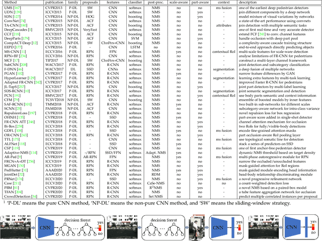 Figure 4 for From Handcrafted to Deep Features for Pedestrian Detection: A Survey