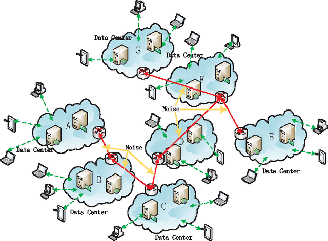 Figure 1 for Distributed Private Online Learning for Social Big Data Computing over Data Center Networks