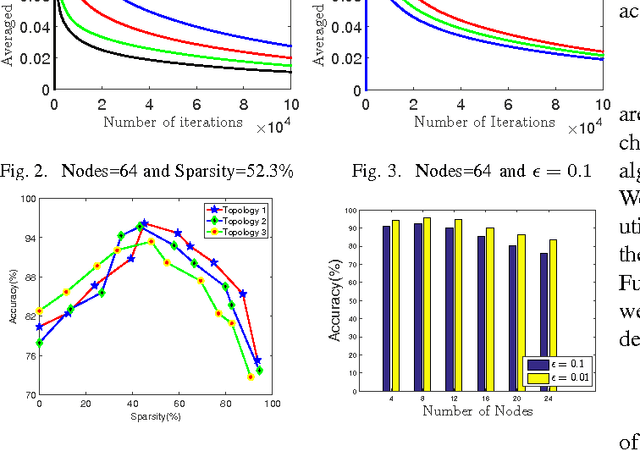 Figure 2 for Distributed Private Online Learning for Social Big Data Computing over Data Center Networks