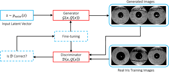 Figure 3 for Synthetic Iris Presentation Attack using iDCGAN