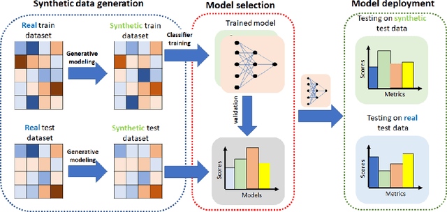 Figure 1 for An Analysis of the Deployment of Models Trained on Private Tabular Synthetic Data: Unexpected Surprises