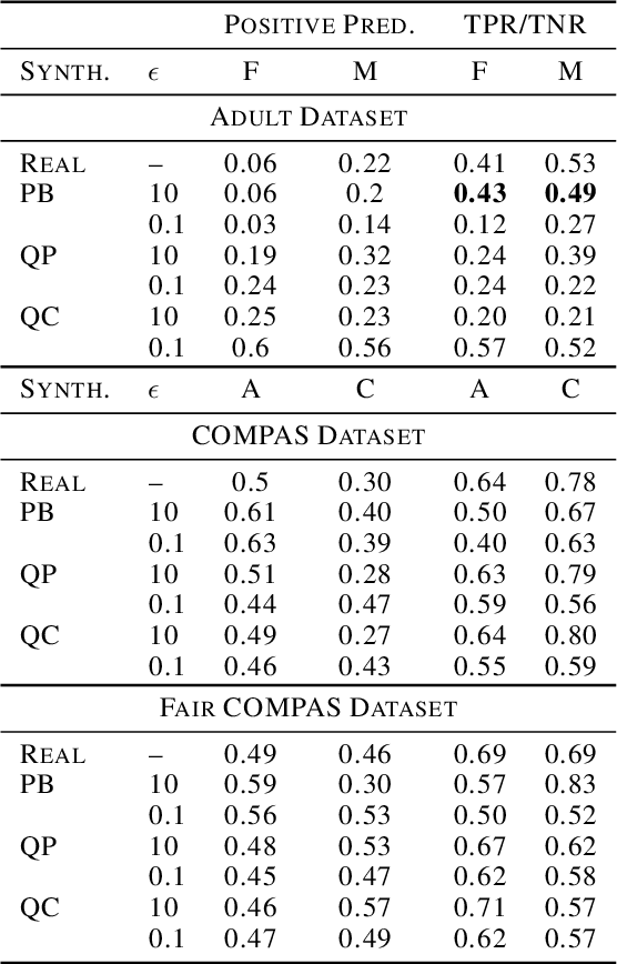 Figure 2 for An Analysis of the Deployment of Models Trained on Private Tabular Synthetic Data: Unexpected Surprises