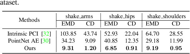 Figure 4 for IDEA-Net: Dynamic 3D Point Cloud Interpolation via Deep Embedding Alignment