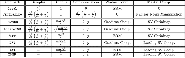 Figure 1 for Distributed Multi-Task Learning with Shared Representation