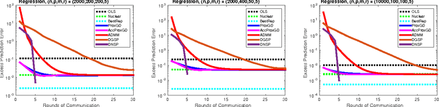 Figure 2 for Distributed Multi-Task Learning with Shared Representation