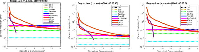 Figure 4 for Distributed Multi-Task Learning with Shared Representation