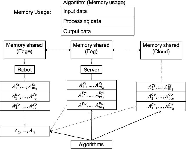 Figure 4 for Optimal Algorithm Allocation for Single Robot Cloud Systems