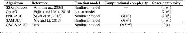 Figure 1 for Quadruply Stochastic Gradients for Large Scale Nonlinear Semi-Supervised AUC Optimization