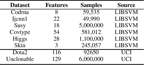 Figure 3 for Quadruply Stochastic Gradients for Large Scale Nonlinear Semi-Supervised AUC Optimization