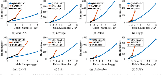 Figure 2 for Quadruply Stochastic Gradients for Large Scale Nonlinear Semi-Supervised AUC Optimization