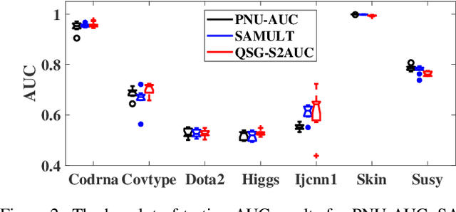 Figure 4 for Quadruply Stochastic Gradients for Large Scale Nonlinear Semi-Supervised AUC Optimization