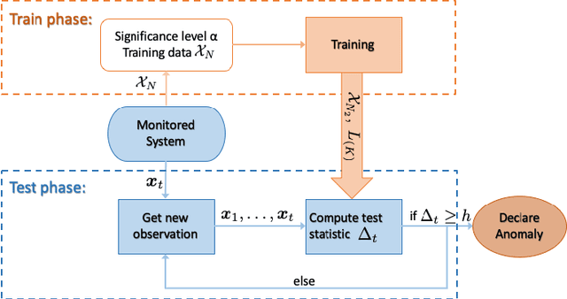 Figure 2 for Online Multivariate Anomaly Detection and Localization for High-dimensional Settings