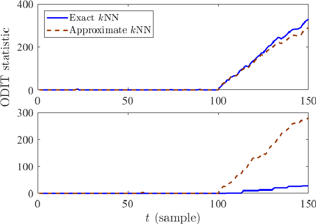 Figure 3 for Online Multivariate Anomaly Detection and Localization for High-dimensional Settings