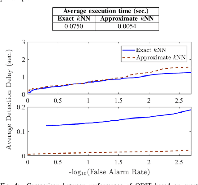 Figure 4 for Online Multivariate Anomaly Detection and Localization for High-dimensional Settings