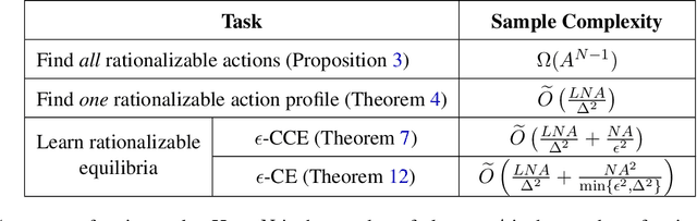 Figure 1 for Learning Rationalizable Equilibria in Multiplayer Games