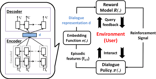 Figure 3 for On-line Active Reward Learning for Policy Optimisation in Spoken Dialogue Systems
