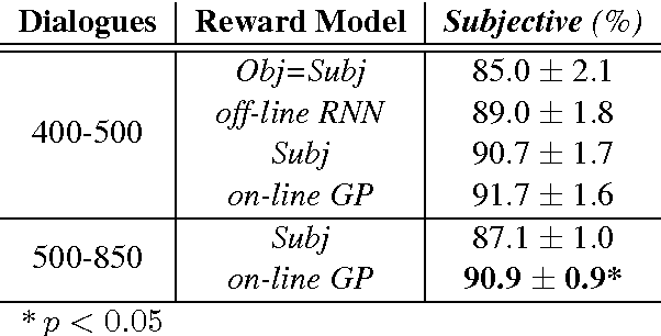 Figure 2 for On-line Active Reward Learning for Policy Optimisation in Spoken Dialogue Systems