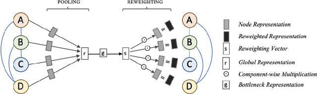 Figure 1 for Dimensional Reweighting Graph Convolutional Networks