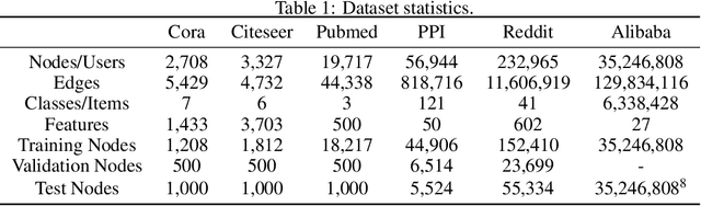 Figure 2 for Dimensional Reweighting Graph Convolutional Networks