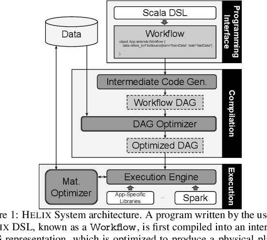 Figure 1 for Helix: Holistic Optimization for Accelerating Iterative Machine Learning