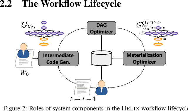 Figure 3 for Helix: Holistic Optimization for Accelerating Iterative Machine Learning