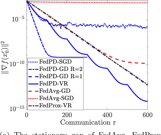 Figure 1 for FedPD: A Federated Learning Framework with Optimal Rates and Adaptivity to Non-IID Data