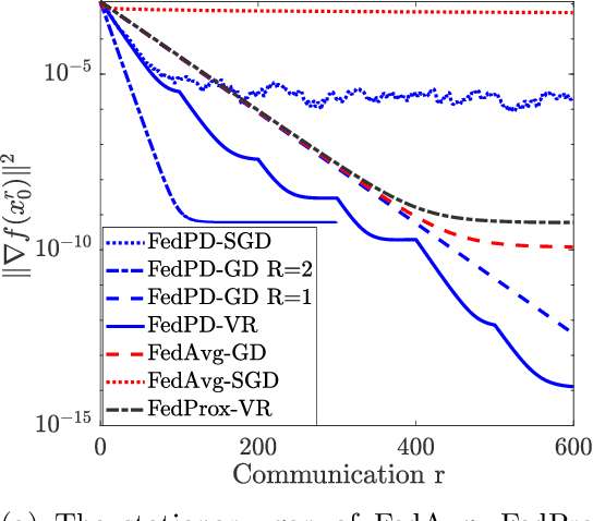 Figure 2 for FedPD: A Federated Learning Framework with Optimal Rates and Adaptivity to Non-IID Data