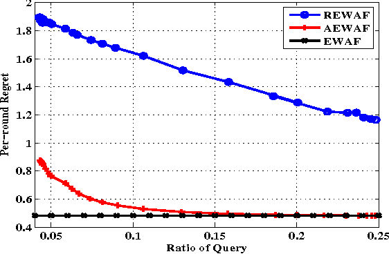 Figure 2 for Active Learning with Expert Advice